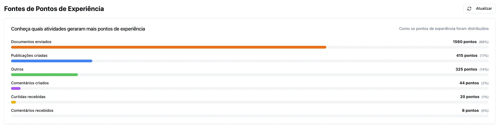Gamificação integrada ao aprendizado e à comunicação